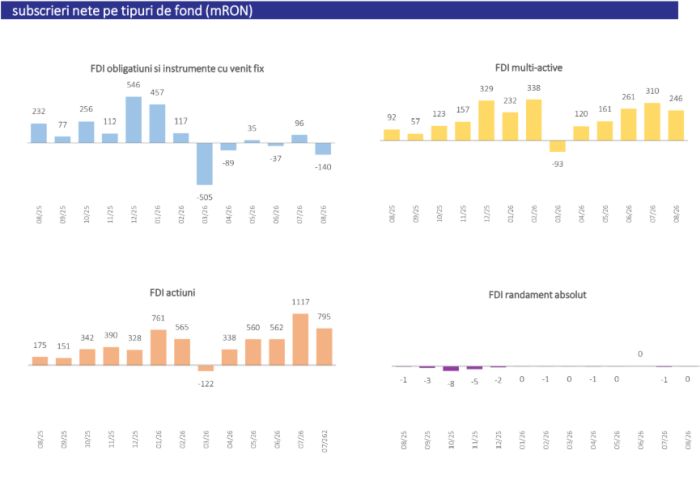 AAF: Fondurile deschise de investiţii au atras peste 41.000 de noi investitori în august